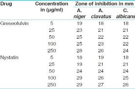 antifungal activity of standard drugs zone of inhibition