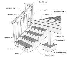 Stringers can hide or expose the steps based on design preference. Building Stairs