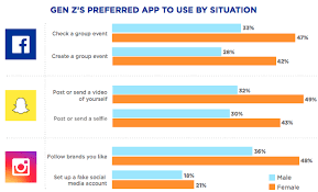 If brands show they share their concerns and are prepared to experiment and entertain, loyalty will follow How Gen Z Use Different Social Media Platforms Smart Insights