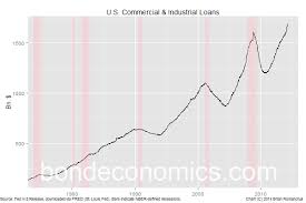 Bond Economics Commercial Industrial Loans Holding Steady