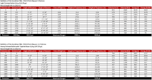 Ballistics Table