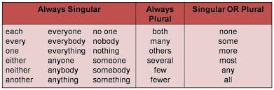 Indefinite Pronoun Chart English Grammar Grammar Learn
