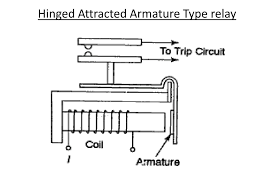 All the relays respond to one or more electrical quantities like voltage or current such that they open or close the contacts or circuits. Ppt Electromagnetic Relays Powerpoint Presentation Free Download Id 2154390