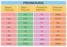 Soal listening un sma 2018 beserta pembahasan paja tapuih. Contoh Soal Kata Ganti Dalam Bahasa Inggris Barisan Contoh