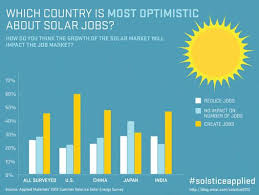 58 Of Americans Are Optimistic About Solar Job Market With Images Marketing Jobs Solar Create Jobs