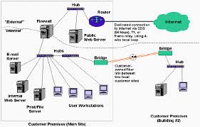 Standard Network Topology 10 Larger Networks Networks Classified By Geographic Scope Network Infrastructure Networking Cisco Networking
