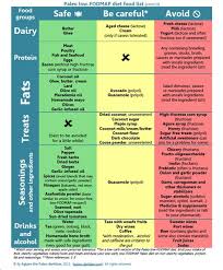 This low fodmap foods list is based on the latest data from monash university. Fodmap Diet Printable Chart Drone Fest