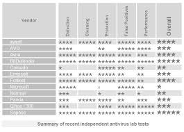 Best Free Antivirus Nalcro I T Solutions