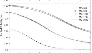 implied volatility versus moneyness of a european call