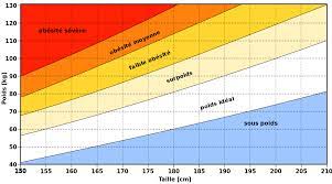 Si pour une majorité des personnes de 65 à 70 ans, on ne relève aucun de ces cinq syndromes gériatriques (figure 3), il faut cependant noter que près d'un tiers des hommes et plus de quatre femmes sur dix en présentent au moins un. Indice De Masse Corporelle Wikipedia