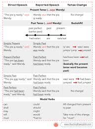 Impressive Direct And Indirect Speech Exercises Present