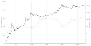 Obviously, if asteroid hits the earth the value of btc may go to almost zero. Highest Price 2020 7 Reasons Why The Bitcoin Bull Market