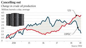 Image result for opec production