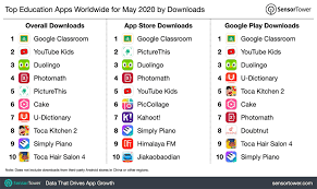 Top Education Category Apps Worldwide For May 2020 By Downloads In 2020
