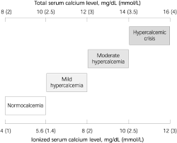 Serum calcium is unlikely to be the sole factor causing the psychological symptoms associated with hypoparathyroidism. A Practical Approach To Hypercalcemia American Family Physician