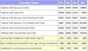 Disability Compensation Archives Page 2 Of 2 Veterans