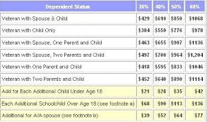 disability compensation archives page 2 of 2 veterans