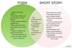Poem Vs Short Story Venn Diagram Venn Diagram Venn Diagram Template Diagram