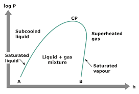 2 1 the pressure enthalpy diagram swep