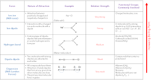 The evidence for the existence of these weak intermolecular forces is the fact that gases can be liquefied, that ordinary liquids exist and need a considerable input of energy for vaporization to a gas of independent molecules, and that many molecular compounds occur as solids. Cas Ch 101 Strength Of Intermolecular Forces Cheatsheet