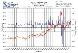 fuel diesel fuel prices