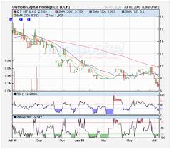 Technical Analysis Of The Nairobi Stock Exchange