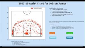 nba shot charts a basketball data visualization