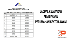 Cara kira kelayakan pinjaman perumahan. Had Kelayakan Pinjaman Perumahan Kerajaan Pendidik2u