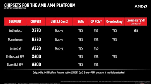 Amd Ryzen Motherboards Explained The Crucial Differences In