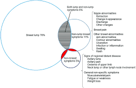 Other symptoms of neck or head cancer may include: Venn Diagram Depicting The Four Largest Symptom Groups In 2316 Breast Download Scientific Diagram