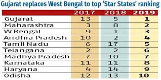 Equivalent to sho in the northern part of if the west bengal police is so sure that the murshidabad triple murder case is not political, then. Gujarat Secures Top Spot The Skoch State Of Governance 2019 Ranking