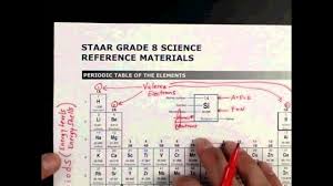 hacking the 8th grade science staar test periodic table brain dump 1 2