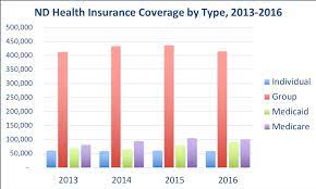 Three insurers offer coverage through the marketplace; North Dakota Health Insurance Valchoice