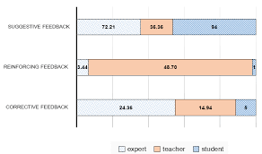 Bar Chart Displaying Percentages Of Feedback Of The Teachers