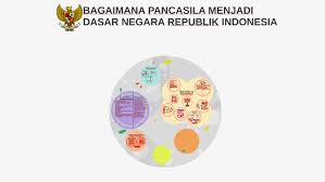 Karena itu betapa pentingnya pancasila tujuan dirumuskannya pancasila oleh para pendiri negara adalah sebagai dasar negara republik indonesia. Bagaimana Pancasila Menjadi Dasar Negara Republik Indonesia By Hibatul Wafi Ah F