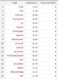 In het huidige systeem gaat de eredivisie kampioen rechtstreeks naar de groepfase van de champions league. Cqm De Eindstand Van De Voetbalcompetitie In 2021 Werkt Ons Model Echt