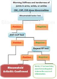 Rheumatoid Factor Levels Chart Google Search Rheumatoid