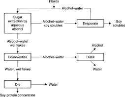 Soy Protein Processing And Utilization Sciencedirect