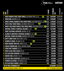 2017 Seaworld Theme Park Attendance Orlando Attraction