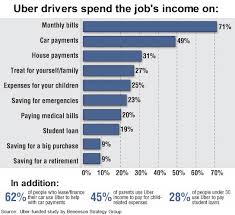 Lyft Uber Ride Share Drivers In A Hurry To Pay Down Debt