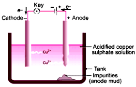 Applications Of Electrolysis Electroplating Electroforming Electrorefining  | Electrical4U