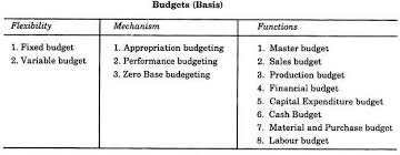 Essay On Budget Top 9 Essays