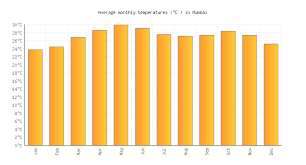 Mumbai Weather Temperature In November 2019 India