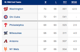 Yesterday's mlb games, scores from any date in mlb. Nl Wild Card Standings 8 30 2019 Source Mlb Com Reflections On Baseball