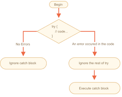 Java.lang.arrayindexoutofboundsexception this exception occurs when you try to access the array index which does not exist. Error Handling Try Catch
