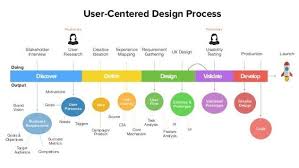 User Centered Design Process Discover Define Design Validate Develop Stakeholder Interview Busin User Centered Design Design Thinking Design Thinking Process