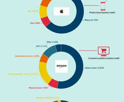Facebook Apple Amazon Microsoft Netflix And Google Business Models How They Work Make Money Fourweekmba In 2020 Netflix Business Model Netflix Mad Money