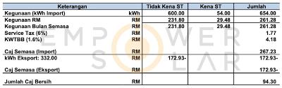 Please select tariff from the dropdown list commercial industrial residential. Photo Actual Tnb Bill Reduced By Solar Power Next Energy Quality Solar Power Installer In Malaysia