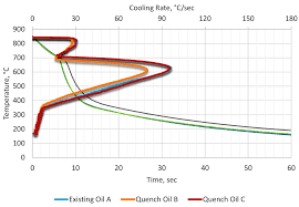 selection of oil quenchants for heat treating processes