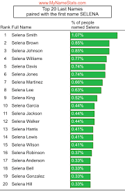 Census also lists other common surnames in english like johnson, jones, and miller. Selena First Name Statistics By Mynamestats Com